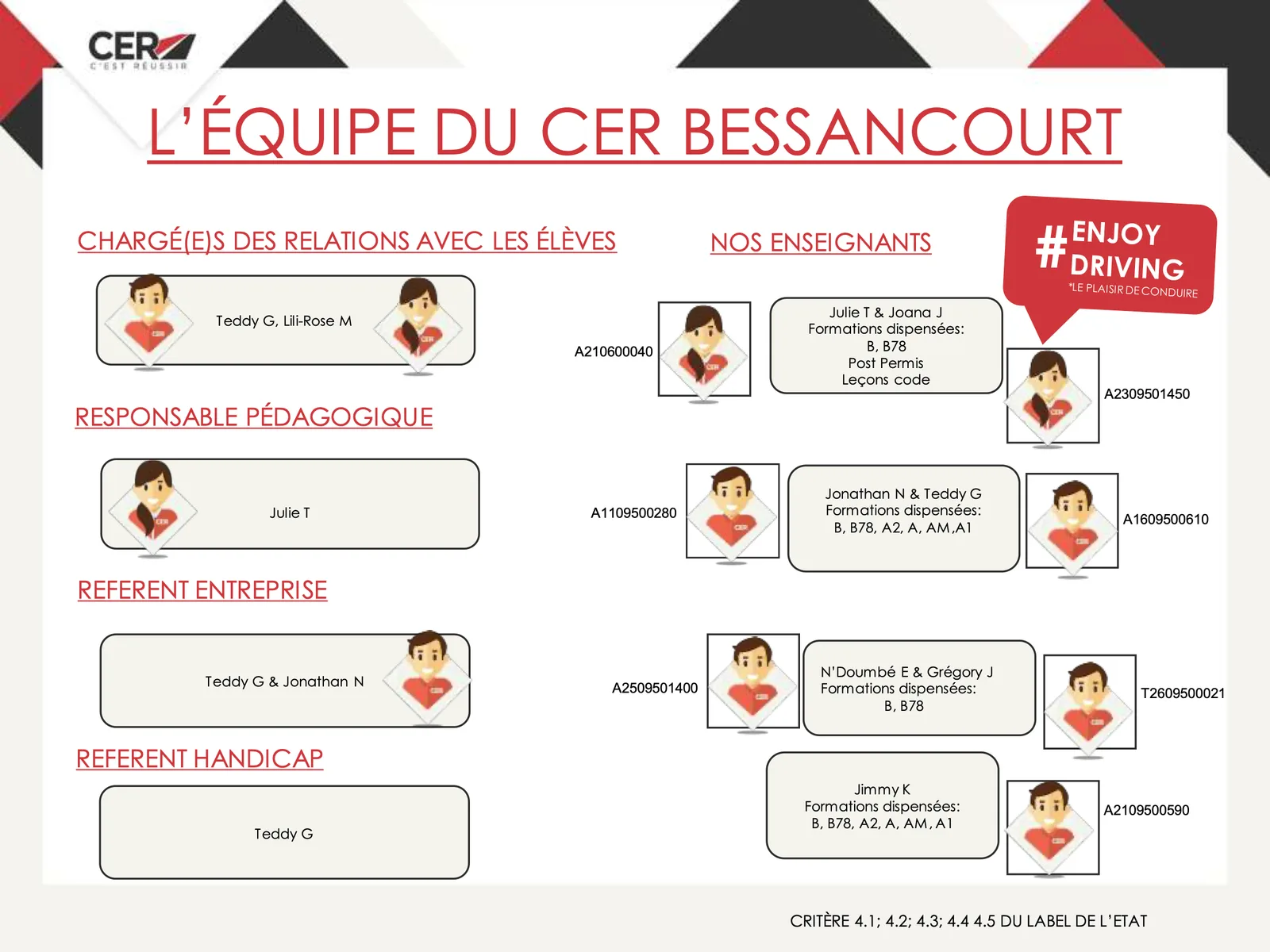 Organigramme de l'équipe CER Bessancourt : chargés des relations avec les élèves Teddy G et Lili-Rose M ; responsable pédagogique Julie T ; référents entreprise Teddy G et Jonathan N ; référent handicap Teddy G ; enseignants Julie T et Joana J (B, B78, post-permis, leçons de code), Jonathan N et Teddy G (B, B78, A2, A, AM, A1), N'Doumbé E et Grégory J (B, B78), Jimmy K (B, B78, A2, A, AM, A1).